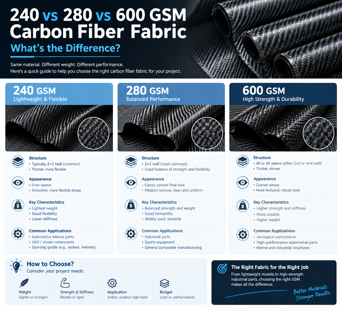 How to Choose Between 240, 280, or 600 GSM Carbon Fiber Fabric?
