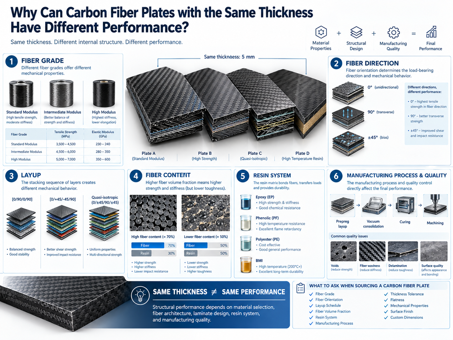 Why Do Carbon Fiber Sheets with the Same Thickness Have Different Performance?